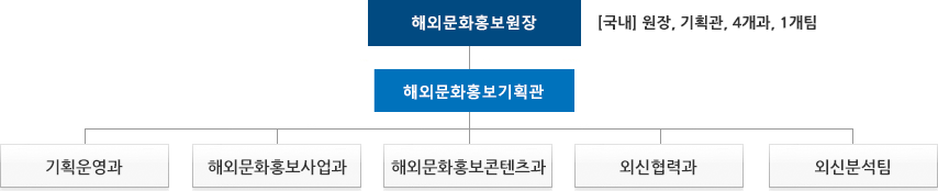 조직도