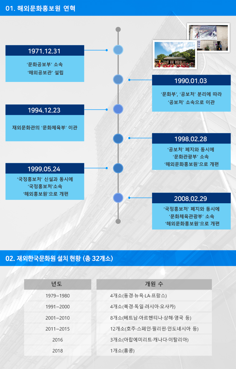 해외문화홍보원 연혁 및 재외문화원 개설 현황
