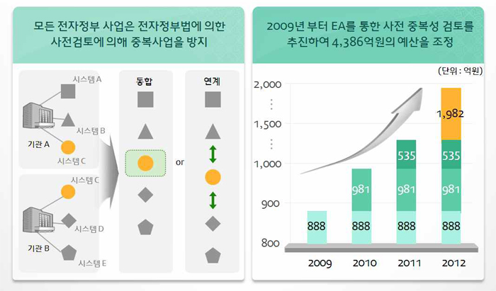 2009년 부터 EA를 통한 사전 중복성 검토를 추진하여 4,386억원의 예산을 조정(자료: 행정안전부)