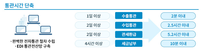 전자통관시스템 유니패스를 이용하면 수출입, 관세, 통관 등의 분야에서 시간 단축 및 업무비용 절감효과를 크게 얻을 수 있다.