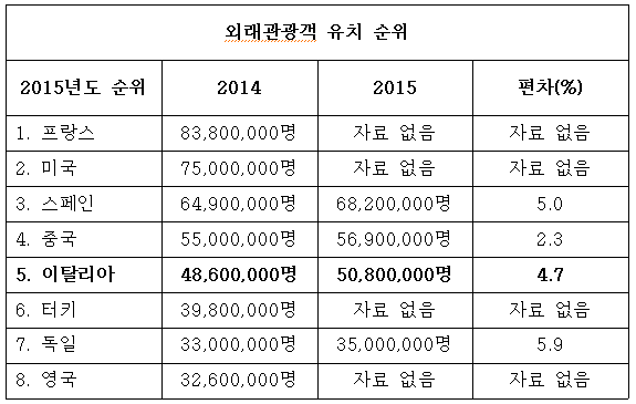 2015년 외래관광객 유치 순위