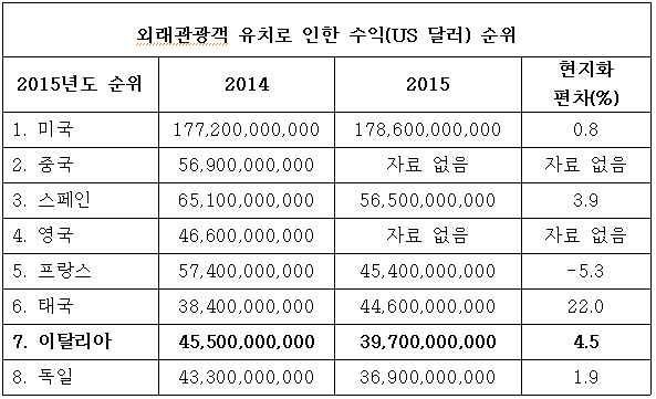 외래관광객 유치로 인한 수익 순위