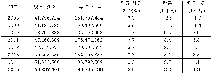 Istat 임시 자료