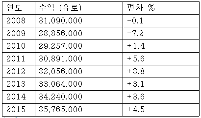 외래관광객 지출