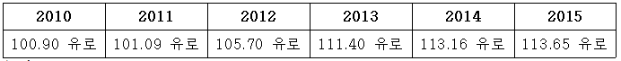 외래관광객 1인당 일 지출