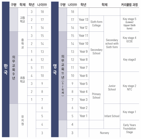 이해를 돕기 위해 한국과 영국의 학제 과정 비교