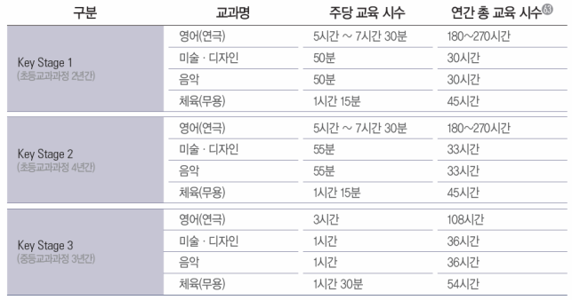 커리큘럼 단계별 문화예술교육관련 수업 시수 비교