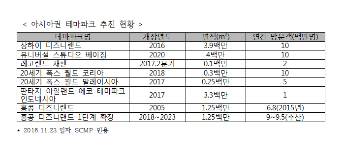 아시아권 테마파크 추진현황