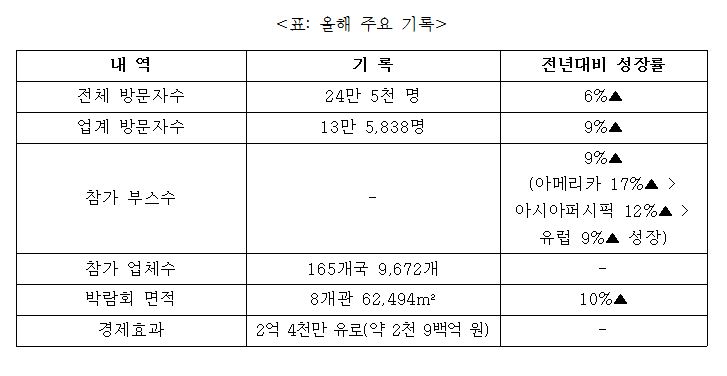표: 올해 주요 기록