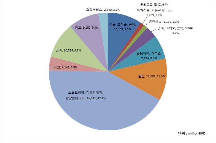 홍콩 문화창의산업 분야별 부가가치