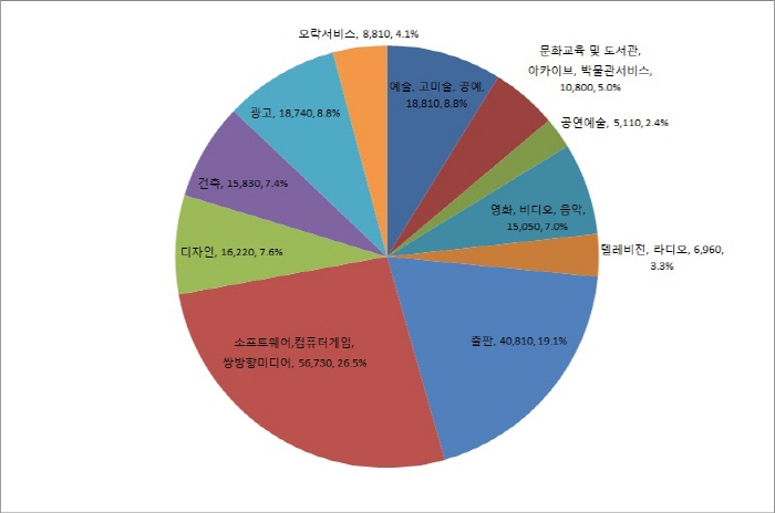 홍콩문화창의산업 분야별 고용인력