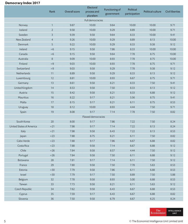 ▲ 영국 이코노미스트의 부설연구기관 EIU가 집계한 2017 각국 민주주의 지수 순위. 한국은 20위로 미국(21위) 일본(23위)보다 앞섰다. EUI.