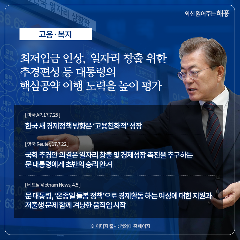 고용‧복지 최저임금 인상, 일자리 창출 위한 추경편성 등 대통령의 핵심공약 이행 노력을 높이 평가 한국 새 경제정책 방향은 ‘고용친화적’ 성장 (미국 AP, 7.25) 국회 추경안 의결은 일자리 창출 및 경제성장 촉진을 추구하는 문 대통령에게 초반의 승리 안겨 (영국 Reuter, 7.22) 문 대통령, ‘온종일 돌봄 정책’으로 경제활동 하는 여성에 대한 지원과 저출생 문제 함께 겨냥한 움직임 시작 (베트남 Vietnam News, 4.5) 