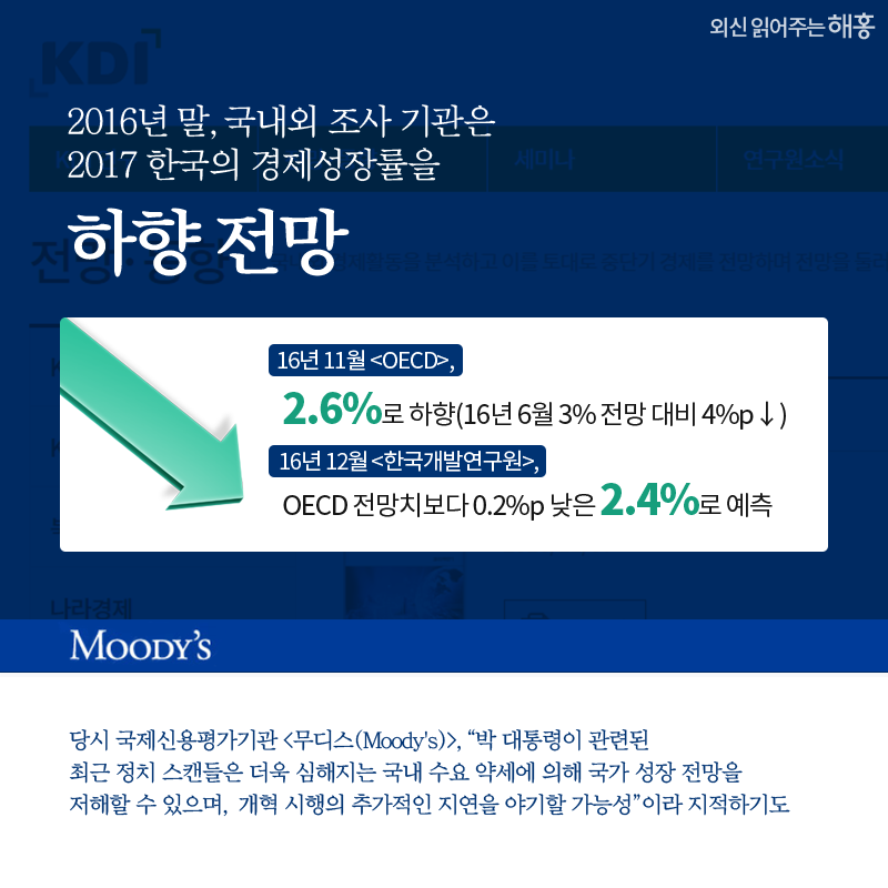 2016년 말, 국내외 조사 기관은 2017 한국의 경제성장률을 하향 전망 ‧ 16년 11월 <OECD>, 2.6%로 하향(16년 6월 3% 전망 대비 4%p↓) ‧ 16년 12월 <한국개발연구원>, OECD 전망치보다 0.2%p 낮은 2.4%로 예측 당시 국제신용평가기관 <무디스(Moody's)>, “박 대통령이 관련된 최근 정치 스캔들은 더욱 심해지는 국내 수요 약세에 의해 국가 성장 전망을 저해할 수 있으며, 개혁 시행의 추가적인 지연을 야기할 가능성”이라 지적하기도 