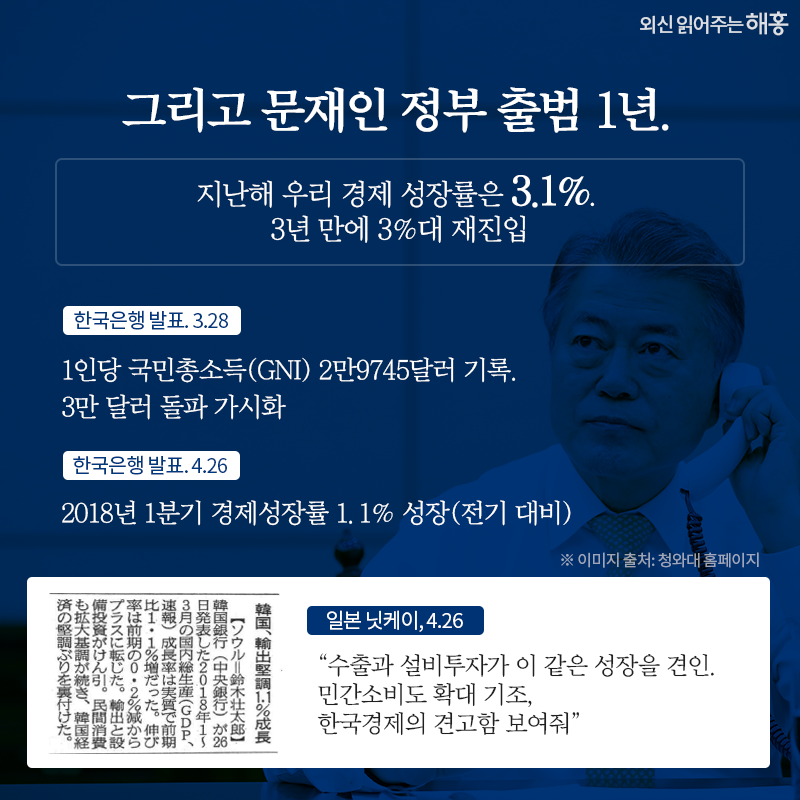 그리고 문재인 정부 출범 1년. 지난해 우리 경제 성장률은 3.1%. 3년 만에 3%대 재진입 1인당 국민총소득(GNI) 2만9745달러 기록. 3만 달러 돌파 가시화 - 한국은행 발표. 3.28 2018년 1분기 경제성장률 1.1% 성장(전기 대비) - 한국은행 발표. 4.26 “수출과 설비투자가 이 같은 성장을 견인. 민간소비도 확대 기조, 한국경제의 견고함 보여줘” 일본 닛케이, 4.26