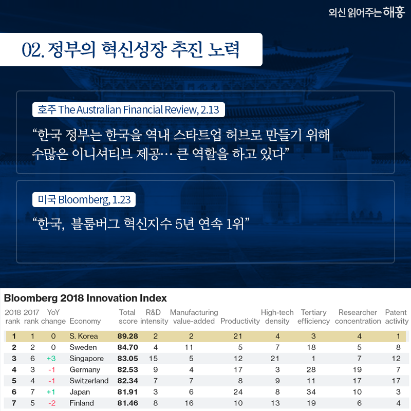 ② 정부의 혁신성장 추진 노력 “한국 정부는 한국을 역내 스타트업 허브로 만들기 위해 수많은 이니셔티브 제공… 큰 역할을 하고 있다” _호주 The Australian Financial Review, 2.13 “한국, 블룸버그 혁신지수 5년 연속 1위” _미국 Bloomberg, 1.23