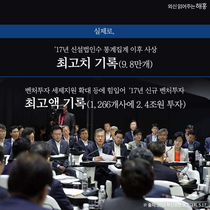 실제로, ‘17년 신설법인수 통계집계 이후 사상 최고치 기록(9.8만개) 벤처투자 세제지원 확대 등에 힘입어 ‘17년 신규 벤처투자 사상 최고액 기록(1,266개사에 2.4조원 투자) 