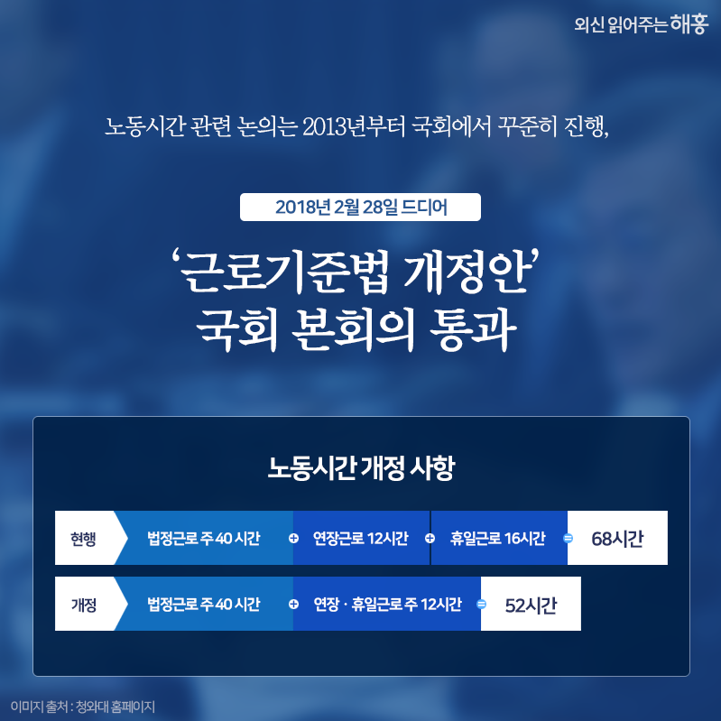 노동시간 관련 논의는 2013년부터 국회에서 꾸준히 진행, 2018년 2월 28일 드디어 ‘근로기준법 개정안’ 국회 본회의 통과 현재 주 40시간 야간 휴일근무 주 28시간 󰀻 7월 1일~ 주 40시간 야간 휴일근무 주 12시간