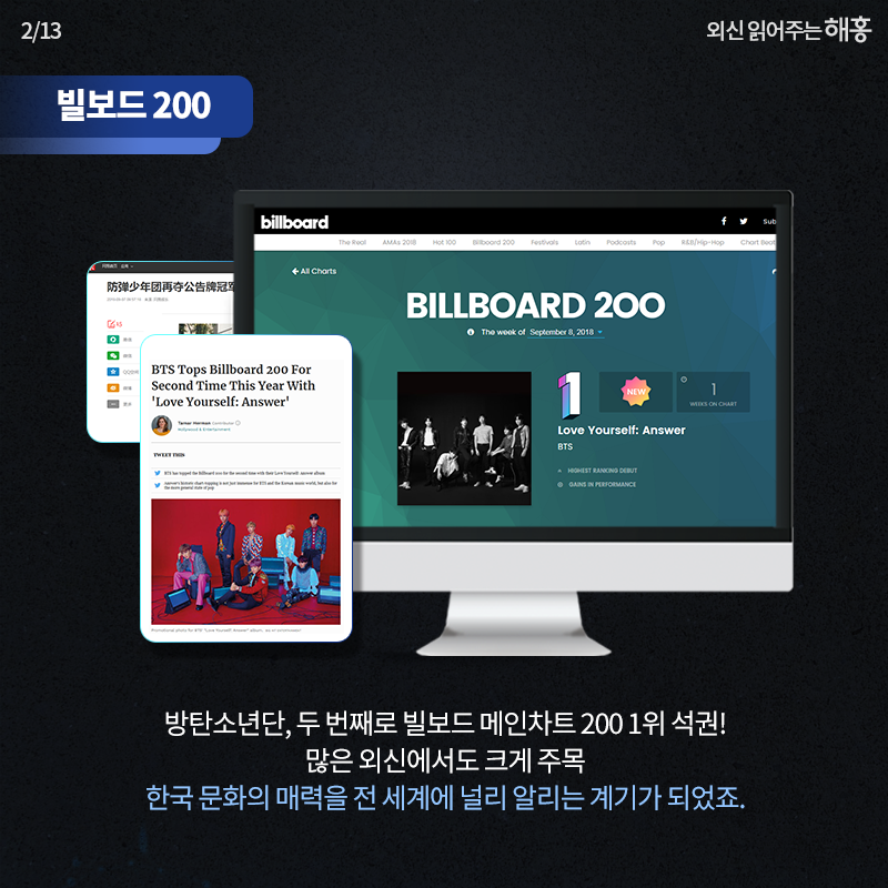 빌보드 200 방탄소년단, 두 번째로 빌보드 메인차트 200 1위 석권! 많은 외신에서도 크게 주목 한국 문화의 매력을 전 세계에 널리 알리는 계기가 되었죠. 빌보드(로고), 포브스, 왕역망 등 이미지)