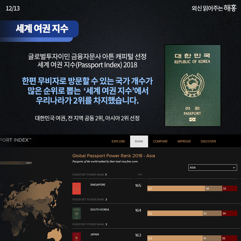 세계여권지수 글로벌투자이민 금융자문사 아튼 캐피털 선정 세계여권지수(Passport Index) 2018 한편 무비자로 방문할 수 있는 국가 개수가 많은 순위로 뽑는 ‘세계 여권 지수’에서 우리나라가 2위를 차지했습니다. 대한민국 여권, 전 지역 공동 2위, 아시아 2위 선정