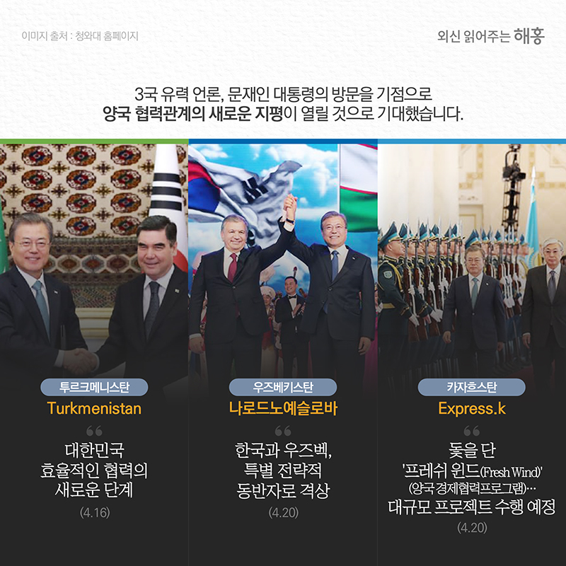 3국 유력 언론, 문재인 대통령의 방문을 기점으로 양국 협력관계의 새로운 지평이 열릴 것으로 기대했습니다. 투르크메니스탄(Turkmenistan) '대한민국: 효율적인 협력의 새로운 단계'(4.16)우즈베키스탄(나로드노예슬로바) '한국과 우즈벡, 특별 전략적 동반자로 격상'(4.20)카자흐스탄돛을 단 ‘프레쉬 윈드(Fresh Wind)’(양국 경제협력프로그램)…대규모 프로젝트 수행 예정'(4.23)