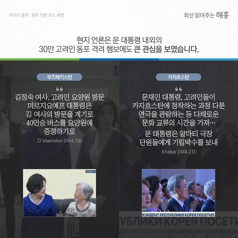 현지 언론은 문 대통령 내외의 30만 고려인 동포 격려 행보에도 큰 관심을 보였습니다. 우즈베키스탄(O‘zbekiston 24)김정숙 여사, 고려인 요양원 방문.미르지요예프 대통령은 김 여사의 방문을 계기로 40인승 버스를 요양원에 증정하기로(4.19)카자흐스탄(Khabar 24)문재인 대통령, 고려인들이 카자흐스탄에 정착하는 과정 다룬 연극을 관람하는 등 다채로운 문화 교류의 시간을 가져…문 대통령은 알마티 극장 단원들에게 기립박수를 보내(4.21)