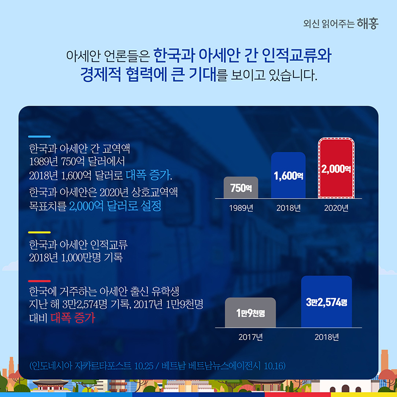 아세안 언론들은 한국과 아세안 간 인적교류와 경제적 협력에 큰 기대를 보이고 있습니다.한국과 아세안 간 교역액  1989년 750억 달러에서 2018년 1,600억 달러로 대폭 증가.한국과 아세안은 2020년 상호교역액 목표치를 2,000억 달러로 설정한국과 아세안 인적교류  2018년 1,000만 명 기록  한국에 거주하는 아세안 출신 유학생  지난 해 3만2,574명 기록, 2017년 1만9천명 대비 대폭 증가(인도네시아 자카르타포스트 10.25 / 베트남 베트남뉴스에이전시 10.16)