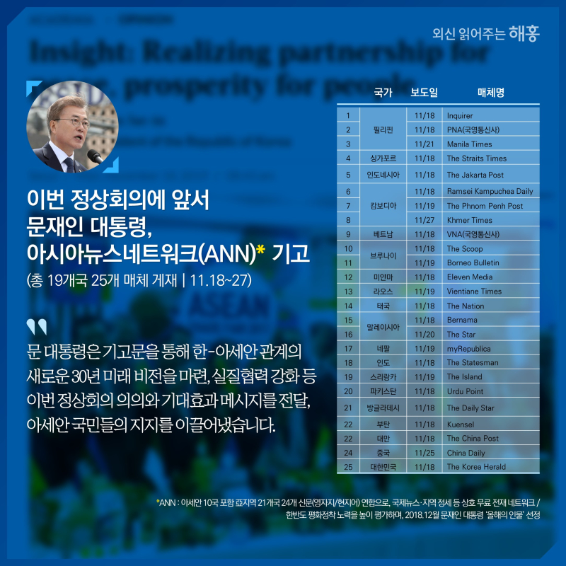 이번 정상회의에 앞서 문재인 대통령, 아시아뉴스네트워크(ANN)* 기고 (총 19개국 25개 매체 게재(11.18~27))문 대통령은 기고문을 통해 한-아세안 관계의 새로운 30년 미래 비전을 마련, 실질협력 강화 등 이번 정상회의 의의와 기대효과 메시지를 전달,아세안 국민들의 지지를 이끌어냈습니다.*ANN: 아세안 10국 포함 亞지역 21개국 24개 신문(영자지/현지어) 연합으로, 국제뉴스·지역 정세 등 상호 무료 전재 네트워크 / 한반도 평화정착 노력을 높이 평가하며, 2018.12월 문재인 대통령 ‘올해의 인물’ 선정