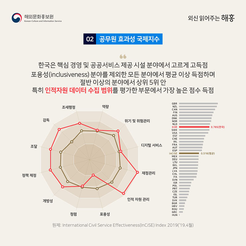 한국은 핵심 경영 및 공공서비스 제공 시설 분야에서 고르게 고득점  포용성(inclusiveness) 분야를 제외한 모든 분야에서 평균 이상 득점하며절반 이상의 분야에서 상위 5위 안  특히 인적자원 데이터 수집 범위를 평가한 부문에서 가장 높은 점수 득점원제: International Civil Service Effectiveness(InCiSE) Index 2019 (‘19.4월)