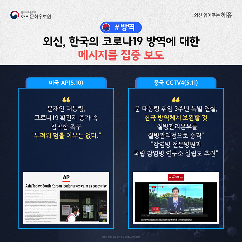 외신, 한국의 코로나19 방역에 대한 메시지를 집중 보도 미국 AP(5.10) 문재인 대통령, 코로나19 확진자 증가 속 침착함 촉구 '두려워 멈출 이유는 없다.' 중국 CCTV4(5.11) 문 대통령 취임 3주년 특별 연설, 한국 방역체계 보완할 것 '질병관리본부를 질병관리청으로 승격' '감염병 전문병원과 국립 감염병 연구소 설립도 추진'