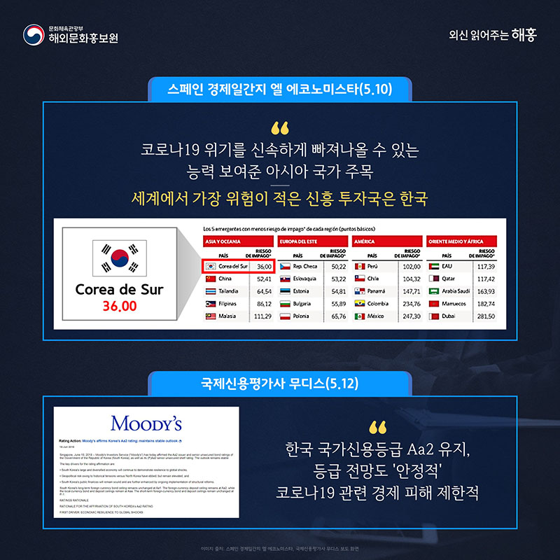 스페인 경제일간지 엘 에코노미스타(5.10) 코로나19 위기를 신속하게 빠져나올 수 있는 능력 보여준 아시아 국가 주목 세계에서 가장 위험이 적은 신흥 투자국은 한국 국제신용평가사 무디스(5.12) 한국 국가신용등급 Aa2 유지, 등급 전망도 '안정적' 코로나19 관련 경제피해 제한적