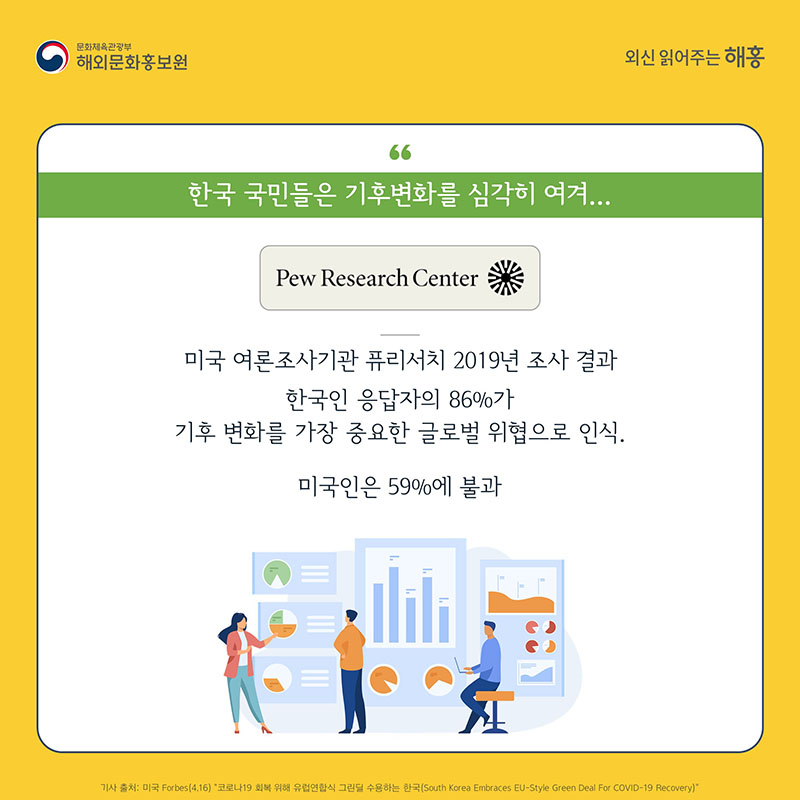 한국 국민들은 기후변화를 심각히 여겨...미국 여론조사기관 퓨리서치 2019년 조사결과, 한국인 응답자의 86%가 기후 변화를 가장 중요한 글로벌 위협으로 인식. 미국인은 59%에 불과