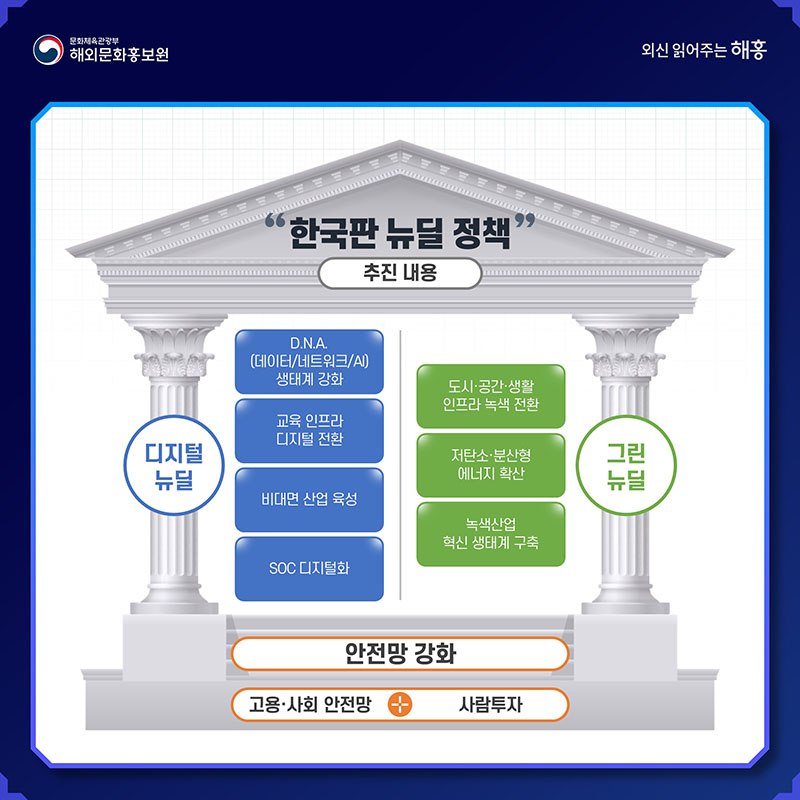 한국판 뉴딜 정책 추진 내용 디지털 뉴딜 그린 뉴딜 D.N.A.(데이터/네트워크/AI) 생태계 강화 교육 인프라 디지털 전환 비대면 산업 육성 SOC 디지털화 도시·공간·생활 인프라 녹색 전환 저탄소·분산형 에너지 확산 녹색산업 혁신 생태계 구축 안전망 강화 고용·사회 안전망 사람 투자