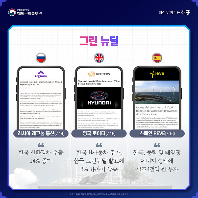 그린 뉴딜 한국 친환경차 수출 14% 증가 러시아 레그눔 통신(7.14) 한국 H자동차 주가, 한국 그린뉴딜 발표에 8% 가까이 상승 영국 로이터(7.15) 한국, 풍력 및 태양광 에너지 정책에 73조4천억 원 투자 스페인 REVE(7.16)