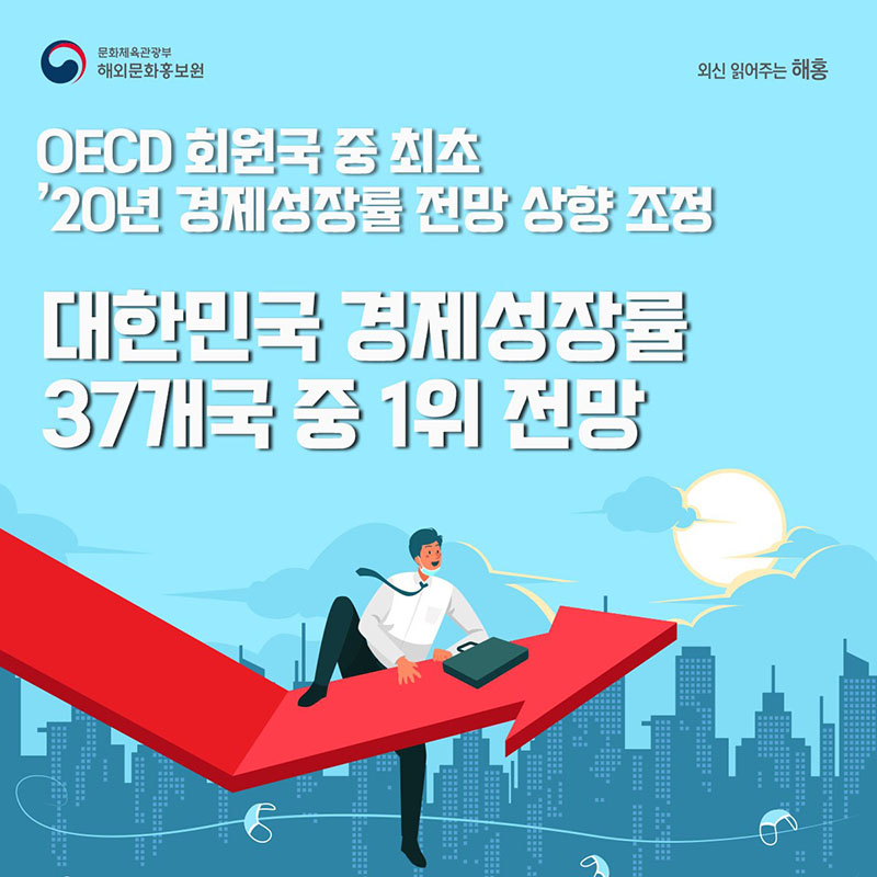 OECD 회원국 중 최초, 2020년 경제성장률 전망 상향 조정 대한민국 경제성장률 37개국 중 1위 전망