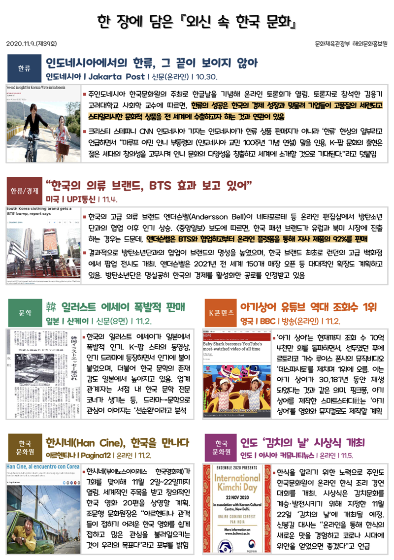 한 장에 담은 『외신 속 한국 문화』 2020.11.9.(제39호) 문화체육관광부 해외문화홍보원  한류  인도네시아에서의 한류, 그 끝이 보이지 않아 인도네시아ㅣJakarta Postㅣ신문(온라인)ㅣ10.30.  ◾주인도네시아 한국문화원의 주최로 한글날을 기념해 온라인 토론회가 열림. 토론자로 참석한 김응기 고려대학교 사회학 교수에 따르면, 한류의 성공은 한국의 경제 성장과 맞물려 기업들이 고품질의 세련되고 스타일리시한 문화적 상품을 전 세계에 수출하고자 하는 것과 연관이 있음 ◾크리스티 스테파니 CNN 인도네시아 기자는 인도네시아가 한류 상품 판매지가 아니라 ‘한류’ 현상의 일부라고 언급하면서 “마루프 아민 인니 부통령의 (인도네시아 교민 100주년 기념 연설) 말을 인용, K-팝 문화의 출현은 젊은 세대의 창의성을 고무시켜 인니 문화의 다양성을 창출하고 세계에 소개할 것으로 기대된다.”라고 덧붙임       한류/경제  “한국의 의류 브랜드, BTS 효과 보고 있어” 미국ㅣUPI통신ㅣ11.4.  ◾한국의 고급 의류 브랜드 엔더슨벨(Andersson Bell)이 네타포르테 등 온라인 편집샵에서 방탄소년단과의 협업 이후 인기 상승. <중앙일보> 보도에 따르면, 한국 패션 브랜드가 유럽과 북미 시장에 진출하는 경우는 드문데, 앤더슨벨은 BTS와 협업하고부터 온라인 플랫폼을 통해 자사 제품의 92%를 판매 ◾결과적으로 방탄소년단과의 협업이 브랜드의 명성을 높였으며, 한국 브랜드 최초로 런던의 고급 백화점 에서 팝업 전시도 개최. 앤더슨벨은 2021년 전 세계 150개 매장 오픈 등 대대적인 확장도 계획하고 있음. 방탄소년단은 명실공히 한국의 경제를 활성화한 공로를 인정받고 있음       문학  韓 일러스트 에세이 폭발적 판매 일본ㅣ산케이ㅣ신문(8면)ㅣ11.2.   K콘텐츠  아기상어 유튜브 역대 조회수 1위 영국ㅣBBCㅣ방송(온라인)ㅣ11.2.  ◾한국의 일러스트 에세이가 일본에서 폭발적 인기. K-팝 스타의 동영상, 인기 드라마에 등장하면서 인기에 불이 붙었으며, 더불어 한국 문학의 존재감도 일본에서 높아지고 있음. 업계 관계자는 서점 내 한국 문학 전문 코너가 생기는 등, 드라마→문학으로 관심이 이어지는 ‘선순환’이라고 분석   ◾‘아기 상어’는 현재까지 조회 수 70억 4천만 회를 돌파하면서, 선두였던 푸에르토리코 가수 루이스 폰시의 뮤직비디오 ‘데스파시토’를 제치며 1위에 오름. 이는 아기 상어가 30,187년 동안 재생되었다는 것과 같은 의미. 핑크퐁, 아기상어를 제작한 스마트스터디社는 ‘아기상어’를 영화와 뮤지컬로도 제작할 계획       한국 문화원  한시네(Han Cine), 한국을 만나다 아르헨티나ㅣPagina12ㅣ온라인ㅣ11.2.   한국 문화원  인도 ‘김치의 날’ 시상식 개최 인도ㅣ아시아 커뮤니티뉴스ㅣ온라인ㅣ11.5.  ◾한시네(부에노스아이레스 한국영화제)가 7회를 맞이해 11월 2일~22일까지 열림. 세계적인 주목을 받고 창의적인 한국 영화 20편을 상영할 계획. 조문행 문화원장은 “아르헨티나 관객들이 접하기 어려운 한국 영화를 쉽게 접하고 많은 관심을 불러일으키는 것이 우리의 목표다”라고 포부를 밝힘   ◾한식을 알리기 위한 노력으로 주인도한국문화원이 온라인 한식 조리 경연대회를 개최. 시상식은 김치문화를 계승·발전시키기 위해 지정한 11월 22일 ‘김치의 날’에 개최될 예정. 신봉길 대사는 “온라인을 통해 한식의 새로운 맛을 경험하고 코로나 시대에 위안을 얻었으면 좋겠다”고 언급