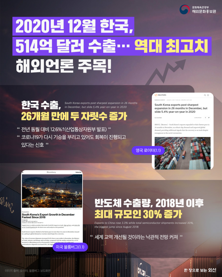 2020년 12월 한국, 514억 달러 수출…역대 최고치 해외언론 주목! 영국 로이터(1.1) 한국 수출, 26개월 만에 두 자릿수 증가 South Korea exports post sharpest expansion in 26 months in December, but slide 5.4% year-on-year in 2020 전년 동월 대비 12.6%↑(산업통상자원부 발표) 코로나19가 다시 기승을 부리고 있어도 회복이 진행되고 있다는 신호 미국 블룸버그(1.1) 반도체 수출량, 2018년 이후 최대 규모인 30% 증가 Exports to China rose 3.3% while total semiconductor shipments increased 30%, the biggest jump since August 2018. 세계 교역 개선될 것이라는 낙관적 전망 커져