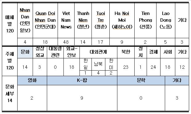 (베트남) 현지 언론보도 동향
