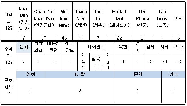 주재국 주요 언론매체의 보도현황