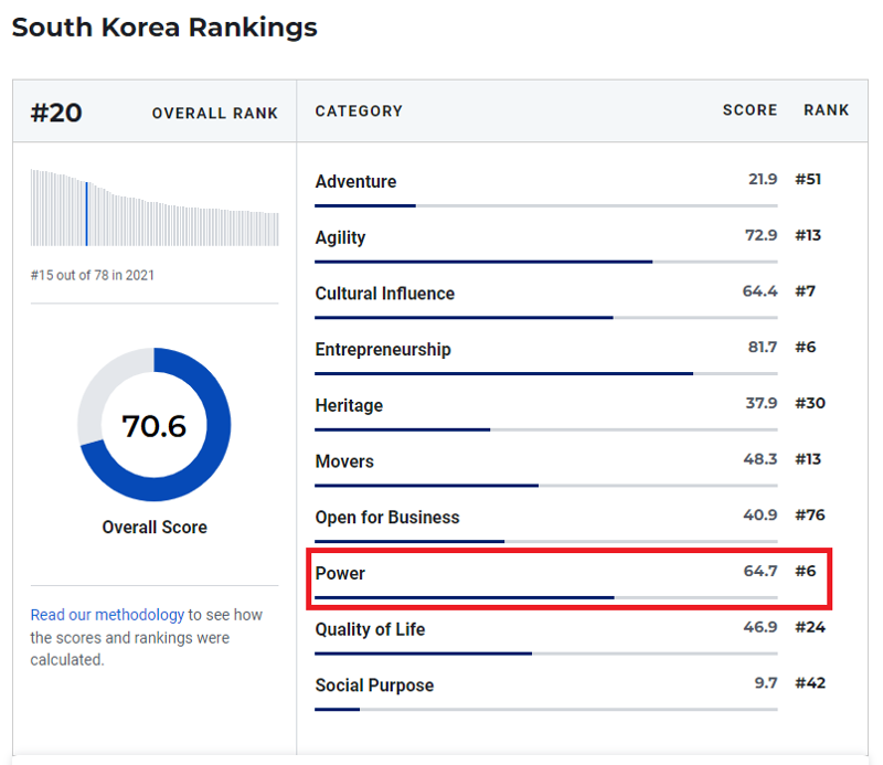 ▲ 한국은 ‘2022 최고 국가’ 보고서의 ‘전세계 국력 랭킹’ 부문에 64.7점으로 6위에 올랐다. US뉴스&월드리포트 갈무리