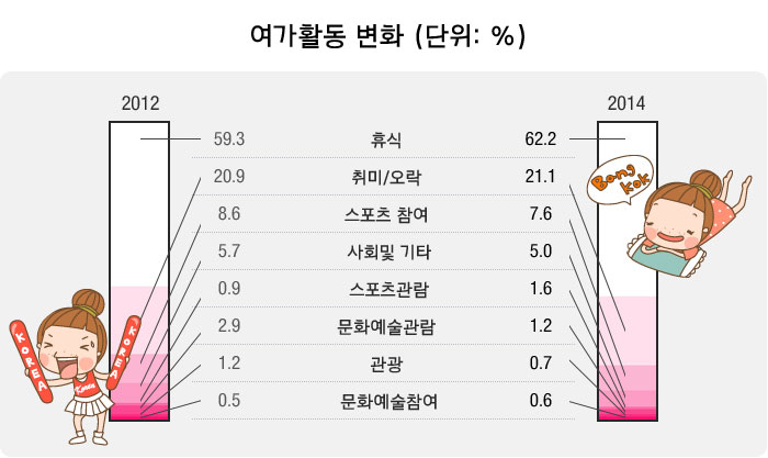 2014년 한국인 여가시간 늘고 노동시간 줄어