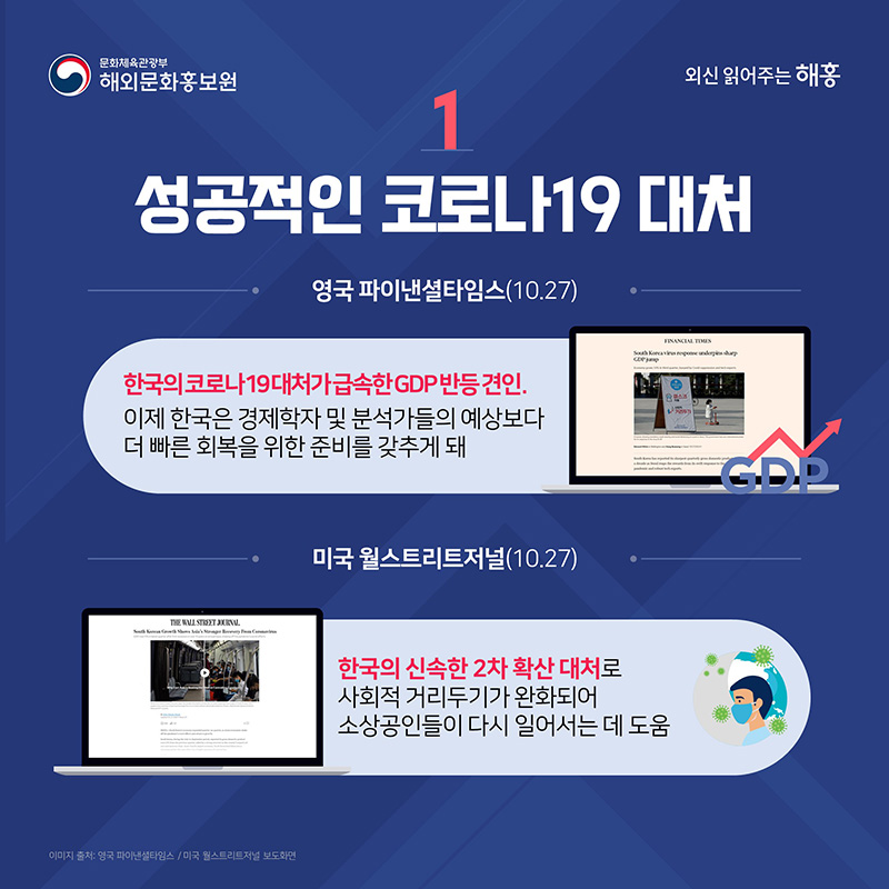 1. 성공적인 코로나19 대처 영국 파이낸셜타임스(10.27) 한국의 코로나19 대처가 급속한 GDP 반등 견인. 이제 한국은 경제학자 및 분석가들의 예상보다 더 빠른 회복을 위한 준비를 갖추게 돼 미국 월스트리트저널(10.27) 한국의 신속한 2차 확산 대처로 사회적 거리두기가 완화되어 소상공인들이 다시 일어서는 데 도움