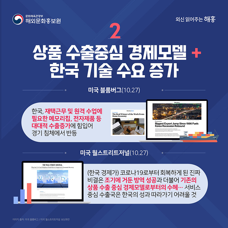 2. 상품 수출중심 경제모델, 한국 기술 수요 증가 미국 블룸버그(10.27) 한국, 재택근무 및 원격 수업에 필요한 메모리칩, 전자제품 등 대대적 수출증가에 힘입어 경기 침체에서 반등 미국 월스트리트저널(10.27) (한국 경제가) 코로나19로부터 회복하게 된 진짜 비결은 조기에 거둔 방역 성공과 더불어 기존의 상품 수출 중심 경제모델로부터의 수혜… 서비