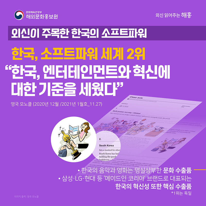 외신이 주목한 한국의 소프트파워 한국, 소프트파워 세계 2위 영국 모노클(2020년 12월/2021년 1월호_11.27) '한국, 엔터테인먼트와 혁신에 대한 기준을 세웠다' Sets a standard for others in entertainment and innovation 한국의 음악과 영화는 명실상부한 문화 수출품 삼성‧LG‧현대 등 '메이드인 코리