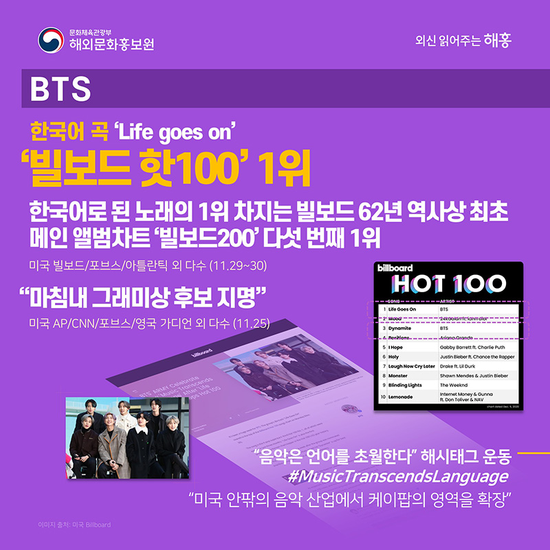 BTS 미국 빌보드(11.29-30) 한국어 곡 'Life goes on' '빌보드 핫100' 1위 한국어로 된 노래의 1위 차지는 빌보드 62년 역사상 최초 메인 앨범차트 '빌보드200' 다섯 번째 1위 미국 AP/CNN/포브스/영국 가디언 외 다수(11.25) 마침내 그래미상 후보 지명 '음악은 언어를 초월한다' 해시태그 운동 #MusicTranscen