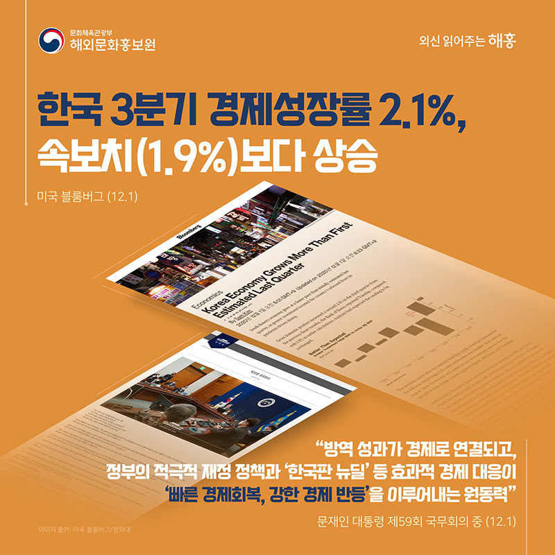 한국 3분기 경제성장률 2.1%, 속보치(1.9%)보다 상승 미국 블룸버그(12.1) '방역 성과가 경제로 연결되고, 정부의 적극적 재정 정책과 ‘한국판 뉴딜’ 등 효과적 경제 대응이 ‘빠른 경제회복, 강한 경제 반등’을 이루어내는 원동력' 문재인 대통령 제59회 국무회의 중(12.1)
