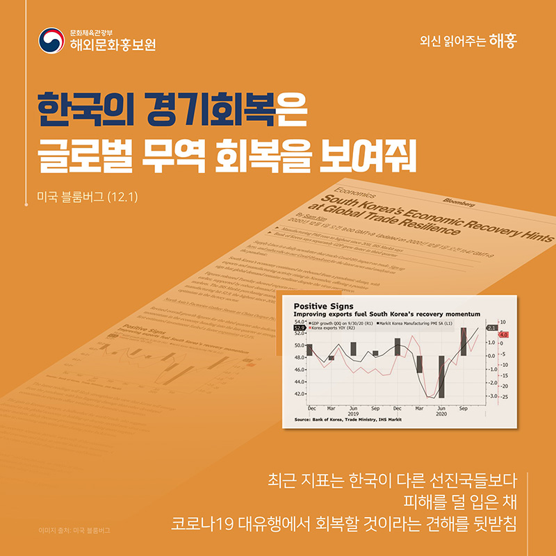 한국의 경기회복은 글로벌 무역 회복을 보여줘 미국 블룸버그(12.1) 최근 지표는 한국이 다른 선진국들보다 피해를 덜 입은 채 코로나19 대유행에서 회복할 것이라는 견해를 뒷받침