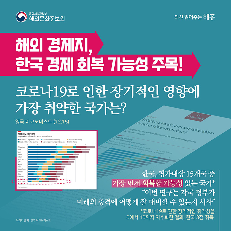 해외 경제지, 한국 경제 회복 가능성 주목! 코로나19로 인한 장기적인 영향에 가장 취약한 국가는? 영국 이코노미스트(12.15) 한국, 평가대상 15개국 중 가장 먼저 회복할 가능성 있는 국가 '이번 연구는 각국 정부가 미래의 충격에 어떻게 잘 대비할 수 있는지 시사' 코로나19로 인한 장기적인 취약성을