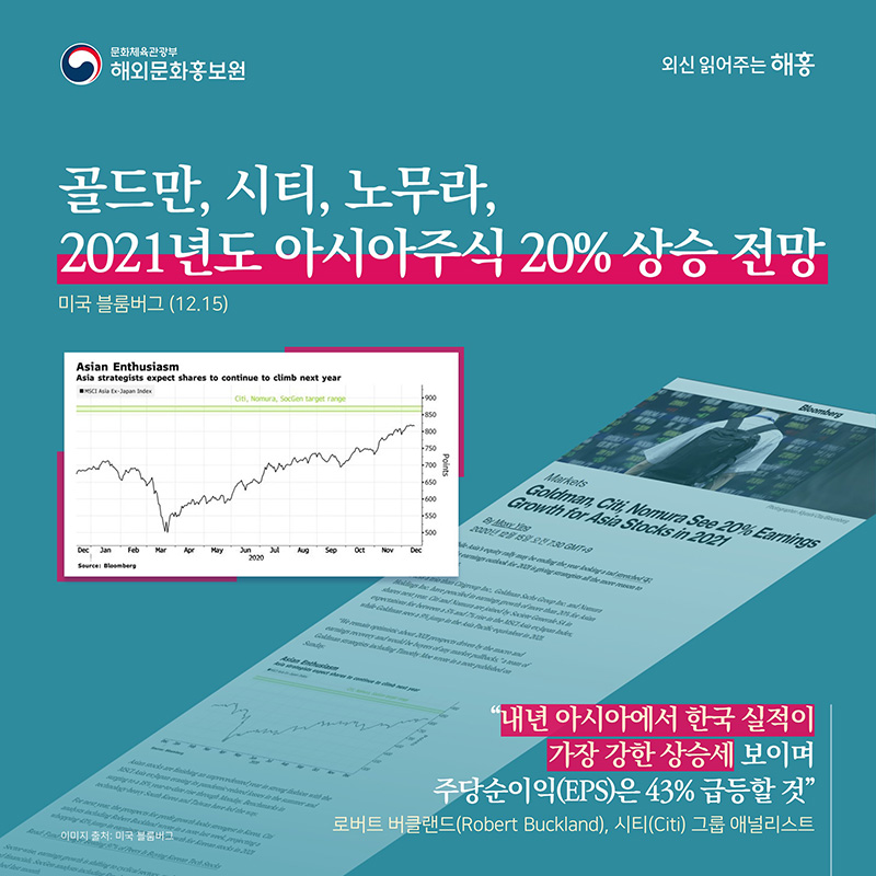 골드만, 시티, 노무라, 2021년도 아시아주식 20% 상승 전망 미국 블룸버그(12.15) '내년 아시아에서 한국 실적이 가장 강한 상승세 보이며 주당순이익(EPS)은 43% 급등할 것' 로버트 버클랜드(Robert Buckland), 시티(Citi) 그룹 애널리스트