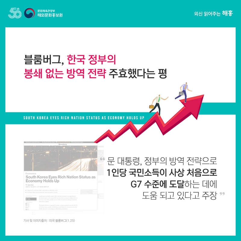 블룸버그, 한국 정부의 봉쇄 없는 방역 전략 주효했다는 평 '문 대통령, 정부의 방역 전략으로 1인당 국민소득이 사상 처음으로 G7 수준에 도달하는 데에 도움 되고 있다고 주장'